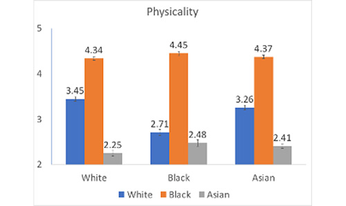 Bar chart revealing the differences in racial stereotypes about physicality