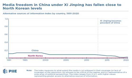 Figure 2: Graph show China strict information environment (Variety of Democracy Project, cited in Hendrix, 2021)